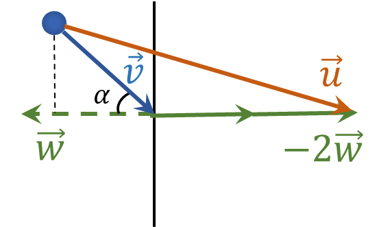  Illustration of the ball's velocities 